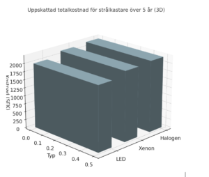 Visualisering av totalkostnad över 5 år